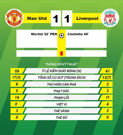 thong tin sau tran Man Utd vs Liverpool